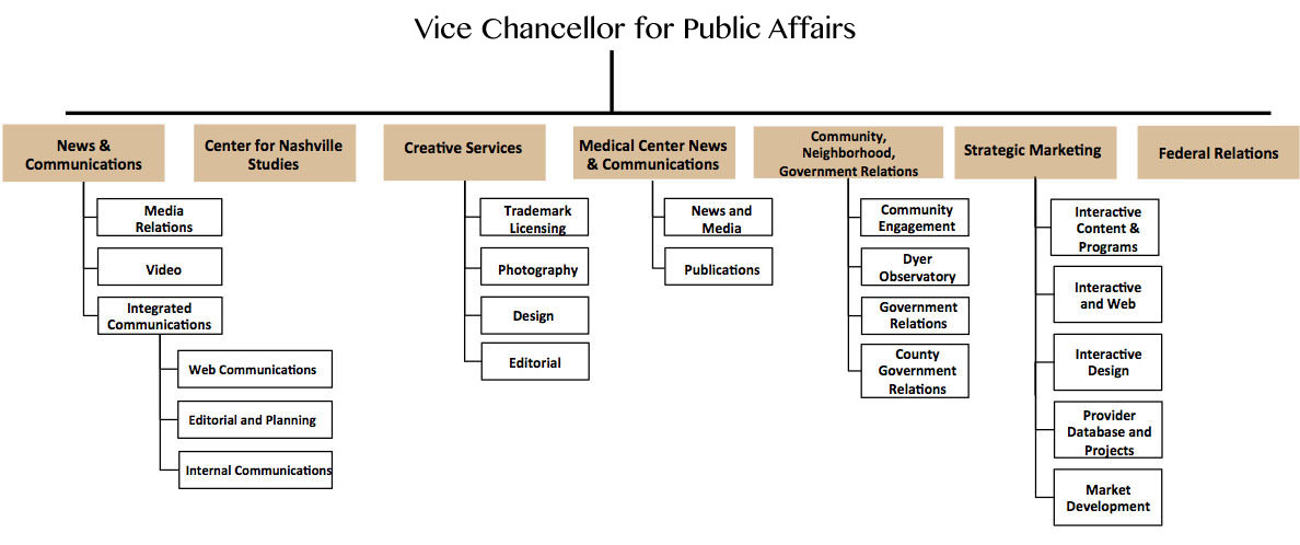 University Advancement Organizational Chart